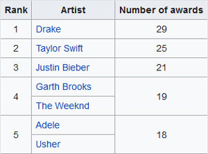 Drake Billboard Awards